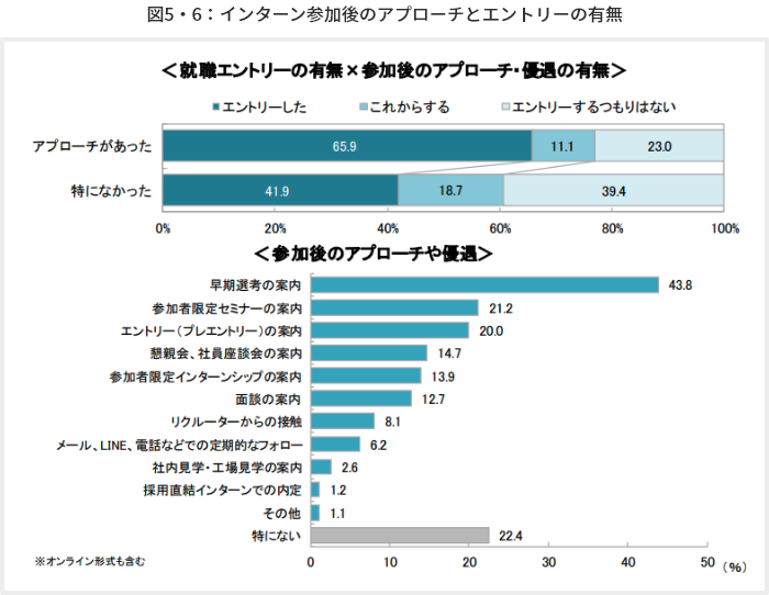 図5・6：インターン参加後のアプローチとエントリーの有無