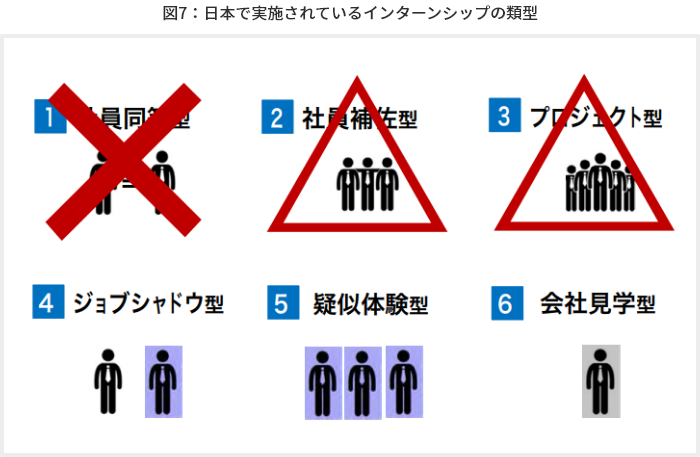図7：日本で実施されているインターンシップの類型