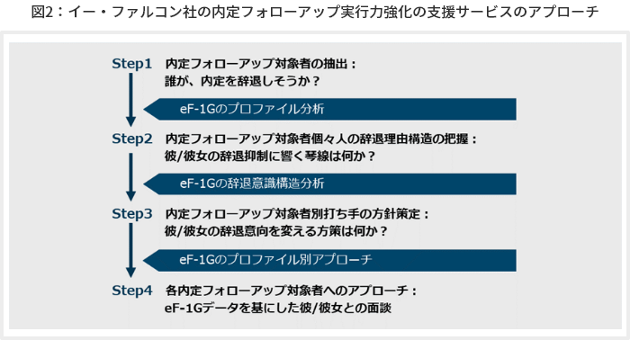 図2：イー・ファルコン社の内定フォローアップ実行力強化の支援サービスのアプローチ