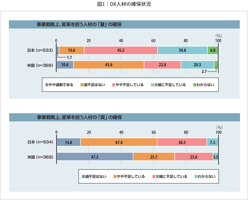 図1：DX人材の確保状況