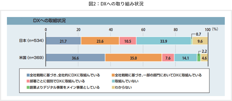 図2：DXへの取り組み状況