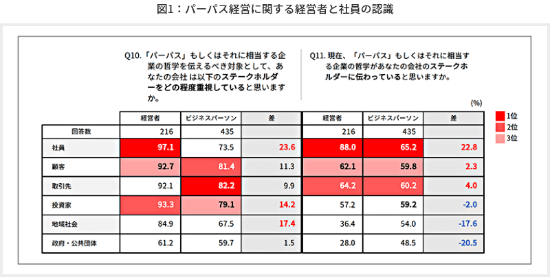 図1 パーパス経営に関する経営者と社員の認識