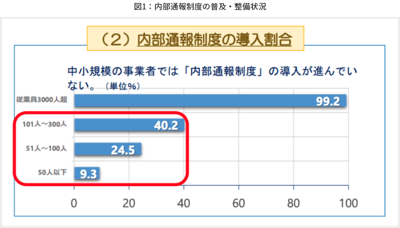 図1 内部通報制度の普及・整備状況