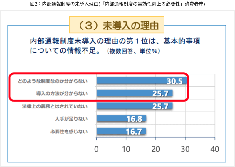 図2 内部通報制度の未導入理由(「内部通報制度の実効性向上の必要性」消費者庁)