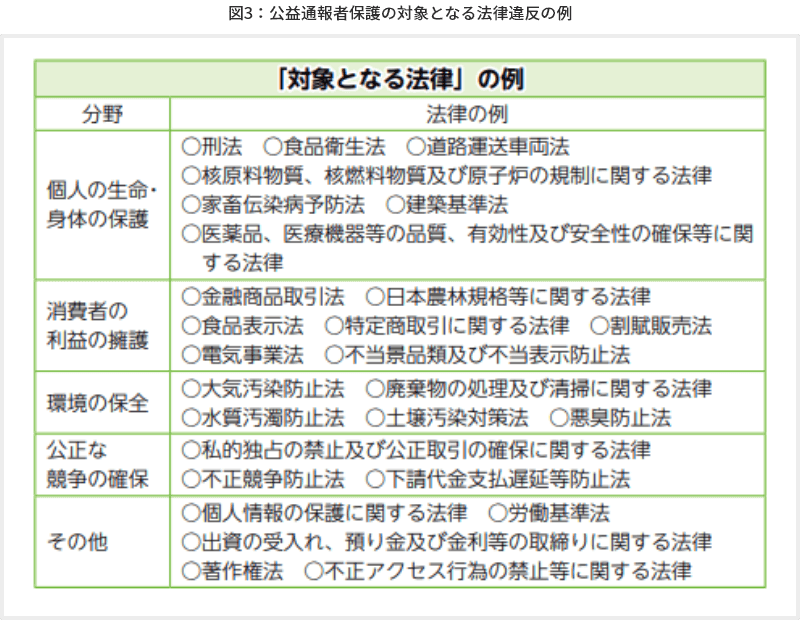 図3 公益通報者保護の対象となる法律違反の例