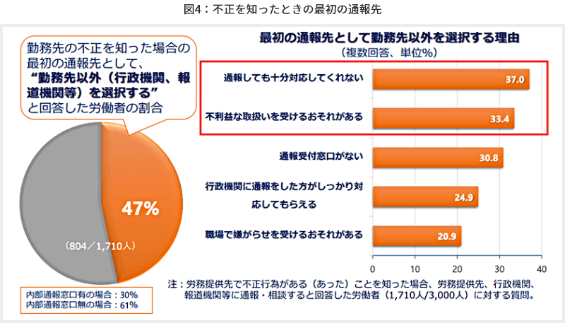 図4 不正を知ったときの最初の通報先