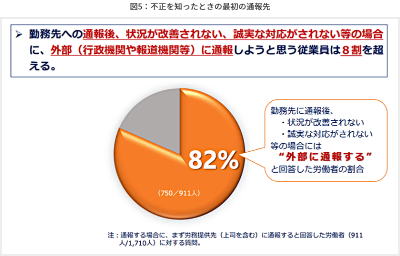 図5 不正が改善されない等の場合の通報先