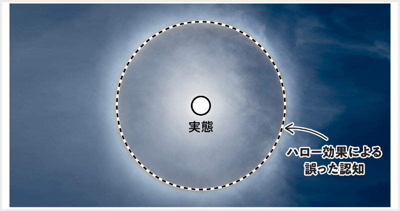 図2 ハロー効果による誤った認知