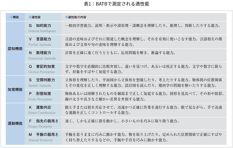 表1 BATBで測定される適性能