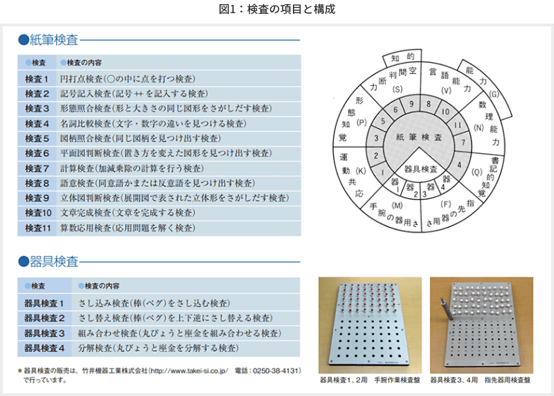 図1 検査の項目と構成