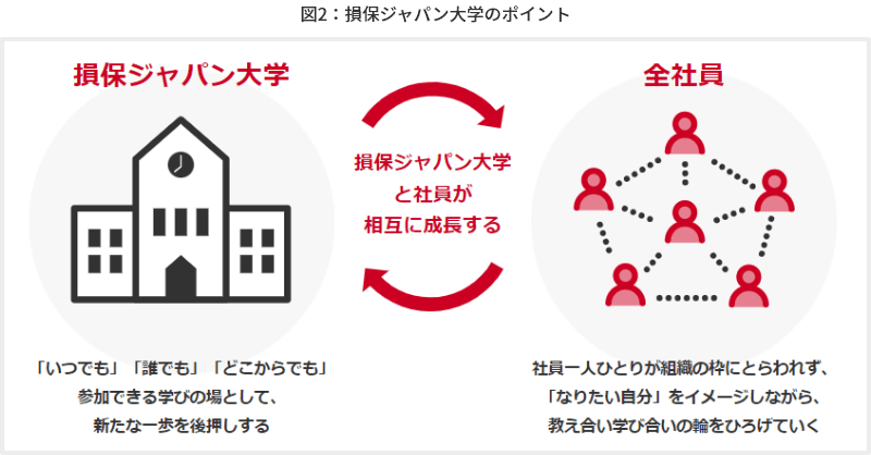図2 損保ジャパン大学のポイント