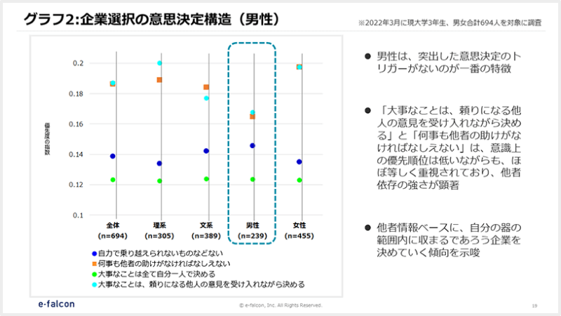 グラフ2：企業選択の意思決定構造（男性）