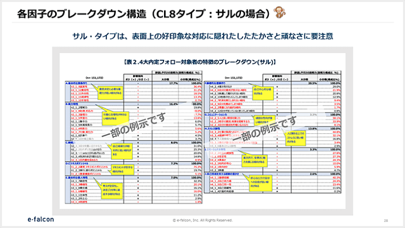 各因子のブレークダウン構造（CL8タイプ：サルの場合）
