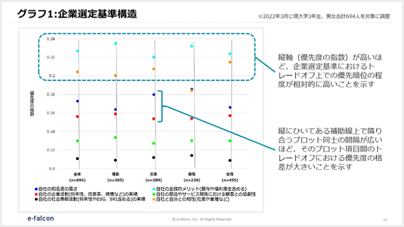 グラフ1：企業選定基準構造