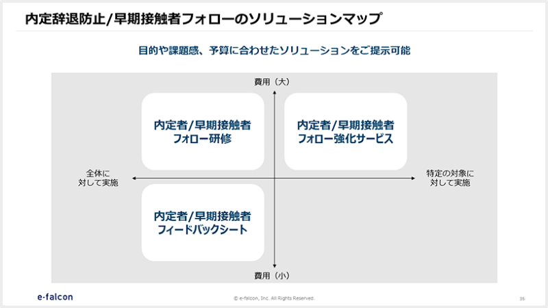 内定辞退防止/早期接触者フォローのソリューションマップ