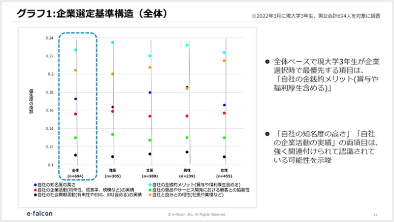 グラフ1：企業選定基準構造（全体）