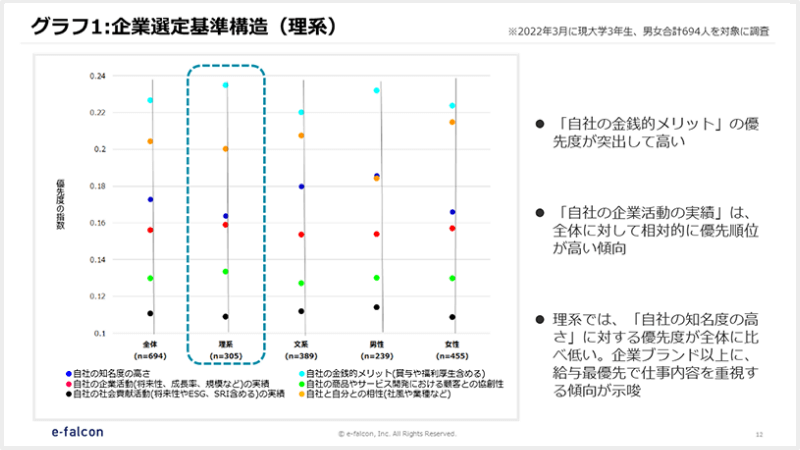 グラフ1：企業選定基準構造（理系）