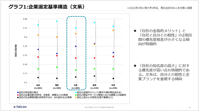 グラフ1：企業選定基準構造（文系）