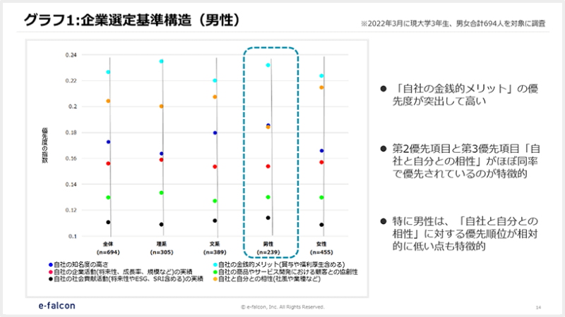 グラフ1：企業選定基準構造（男性）