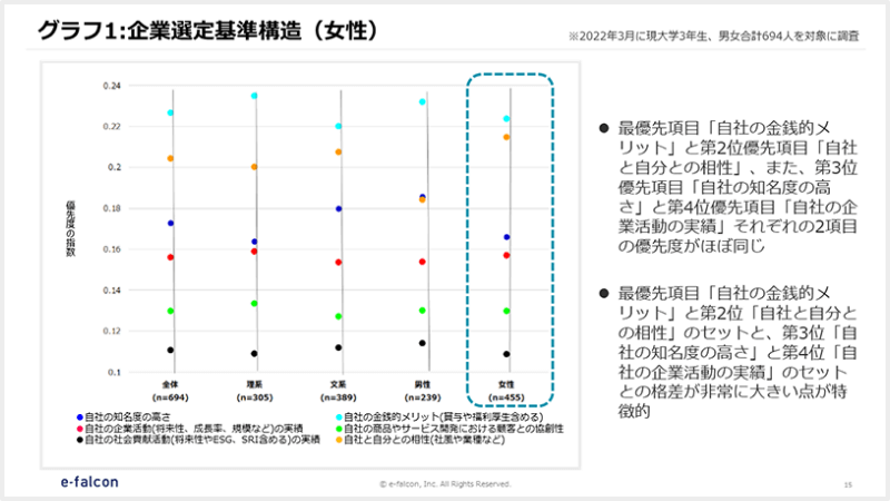 グラフ1：企業選定基準構造（女性）
