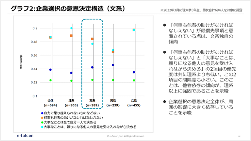 グラフ2：企業選択の意思決定構造（文系）