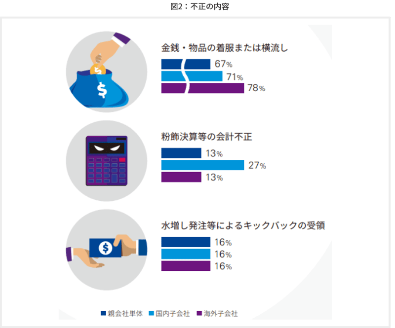図2　不正の内容