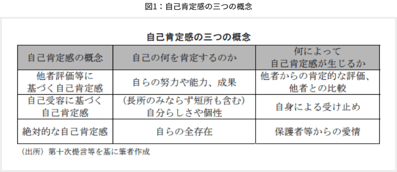 図1 自己肯定感の三つの概念