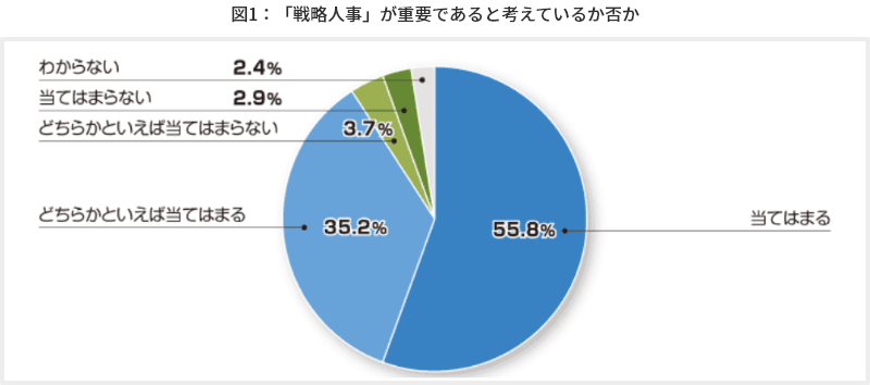 図1 「戦略人事」が重要であると考えているか否か
