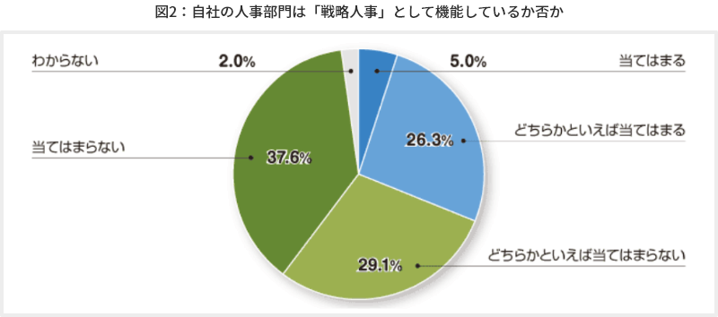 図2　自社の人事部門は「戦略人事」として機能しているか否か