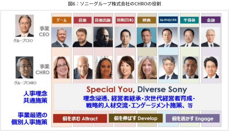 図6　ソニーグループ株式会社のCHROの役割