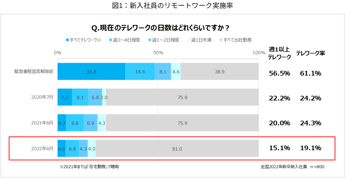 図1 新入社員のリモートワーク実施率