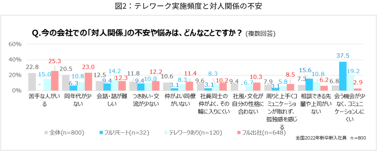 図2 テレワーク実施頻度と対人関係の不安