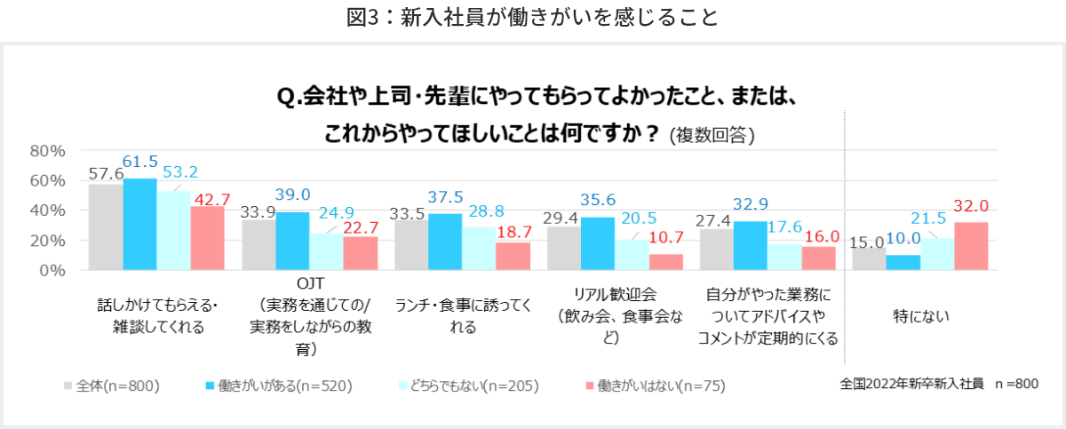 図3 新入社員が働きがいを感じること