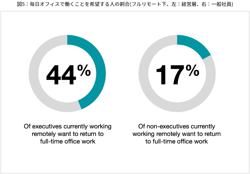 図5 毎日オフィスで働くことを希望する人の割合(フルリモート下、左：経営層、右：一般社員)