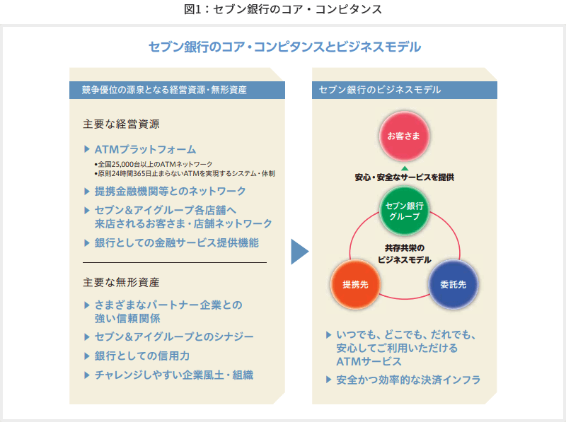 図1 セブン銀行のコア・コンピタンス