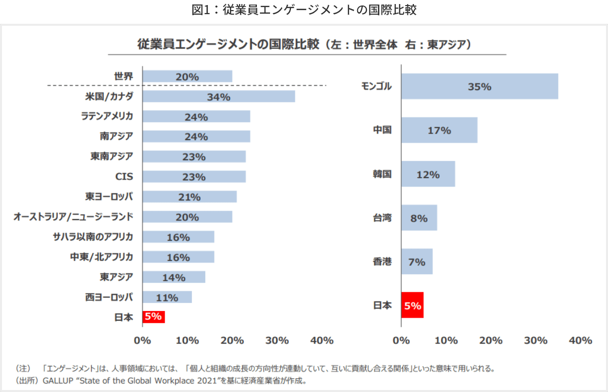 図1 従業員エンゲージメントの国際比較