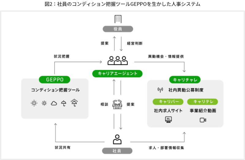 図2 社員のコンディション把握ツールGEPPOを生かした人事システム
