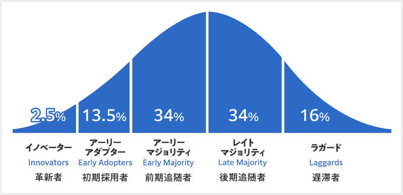 消費者5つの分類