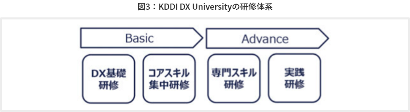 図3 KDDI DX Universityの研修体系
