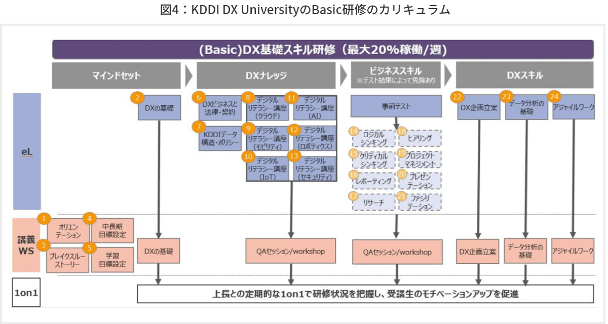 図4 KDDI DX UniversityのBasic研修のカリキュラム