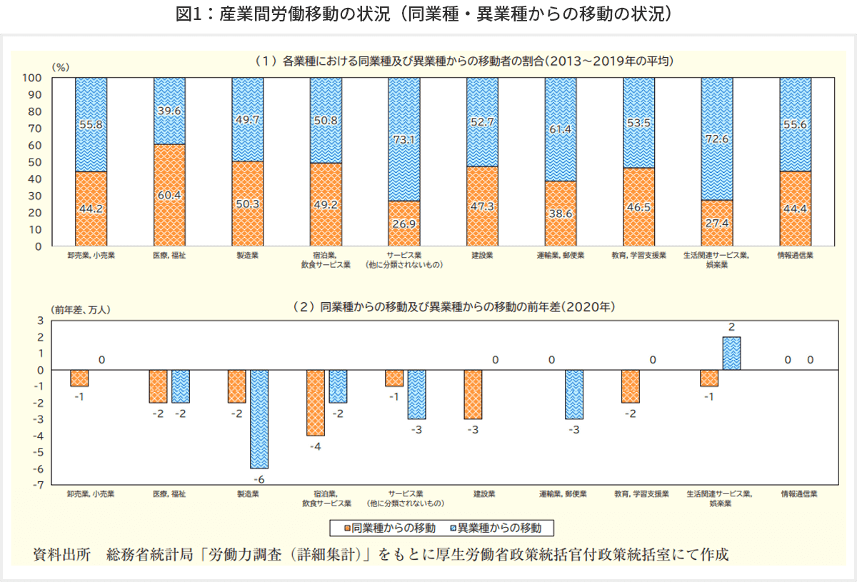 図1 産業間労働移動の状況（同業種・異業種からの移動の状況）