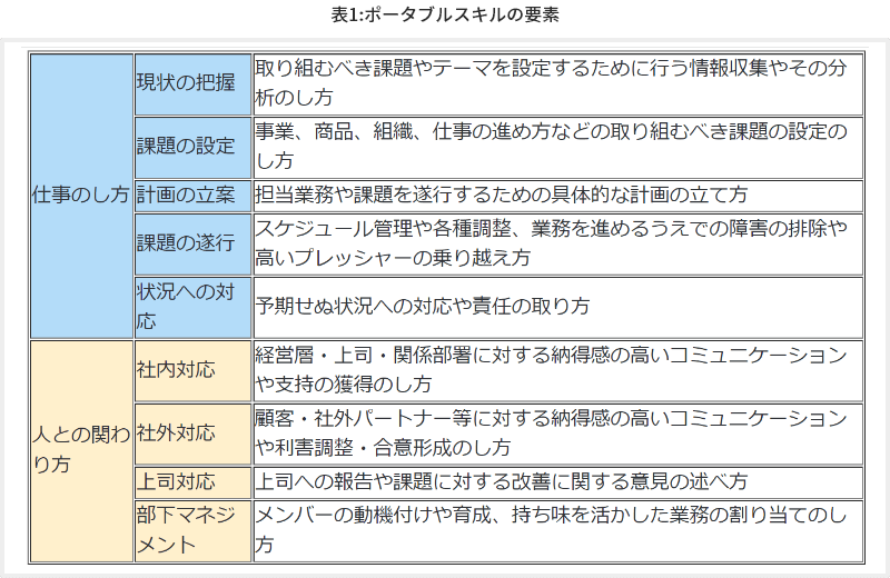 表1 ポータブルスキルの要素