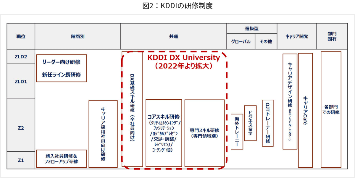 図2 KDDIの研修制度