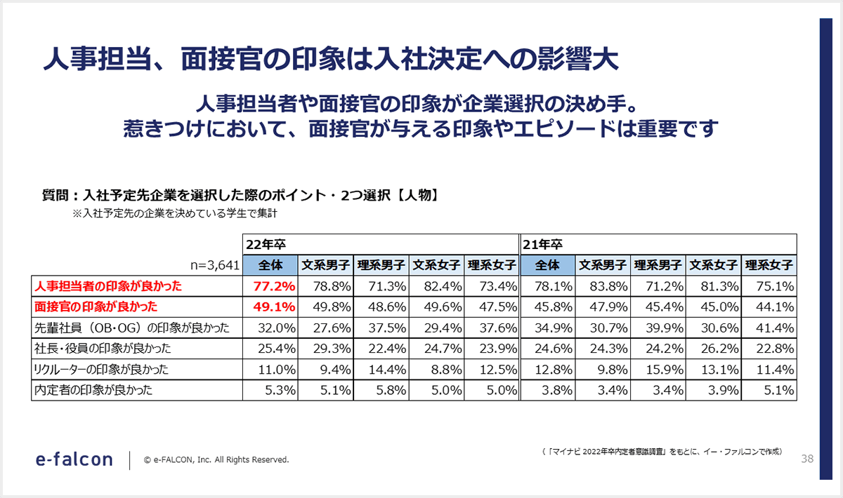 人事担当、面接官の印象は入社決定への影響大