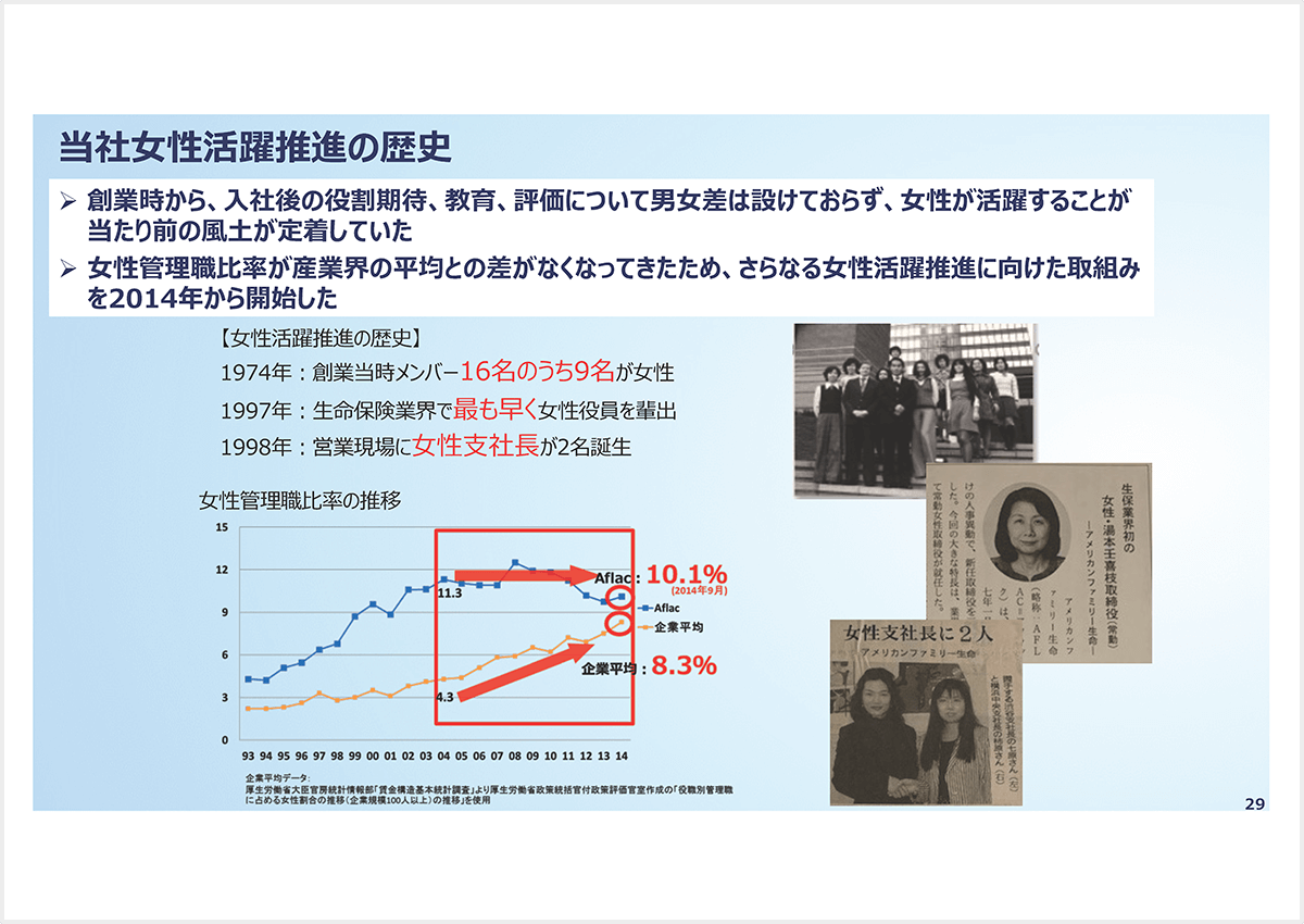 当社女性活躍推進の歴史