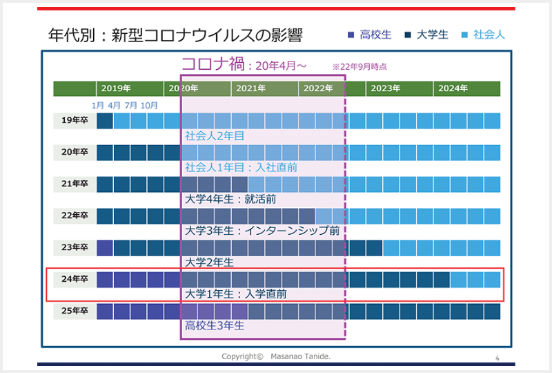 年代別：新型コロナウイルスの影響