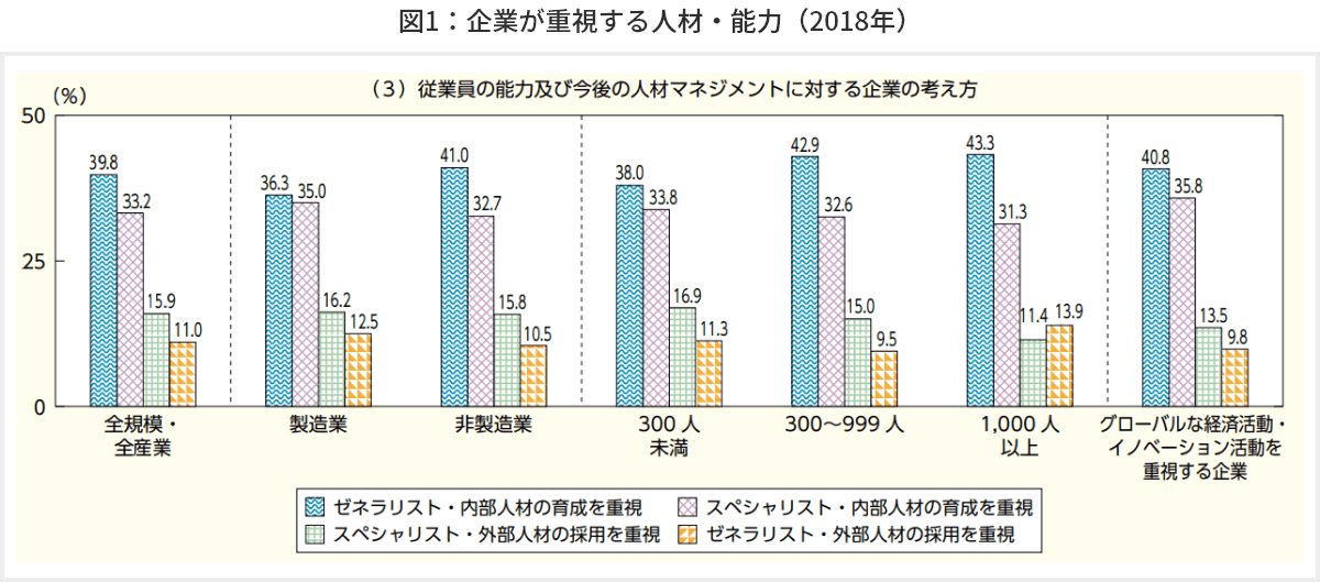 図1 企業が重視する人材・能力（2018年）