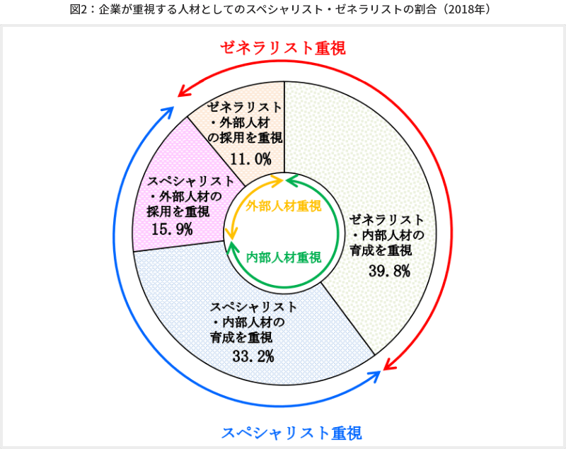 図2 企業が重視する人材としてのスペシャリスト・ゼネラリストの割合（2018年）