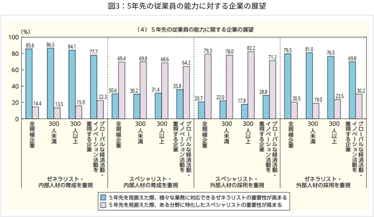 図3　5年先の従業員の能力に対する企業の展望