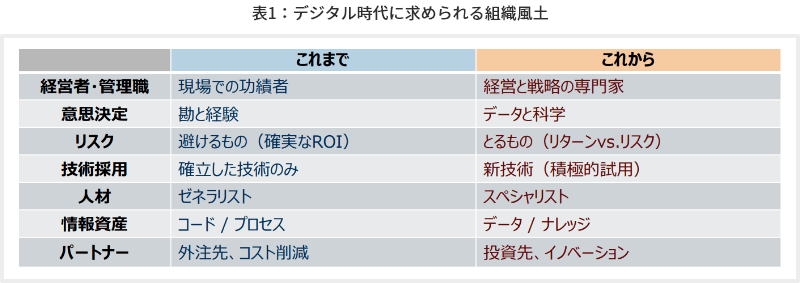 表1 デジタル時代に求められる組織風土